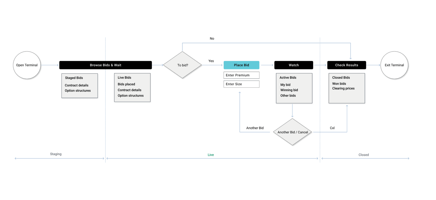 Bidding task flow diagram